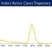 India's Active caseload currently stands at 1,49,482