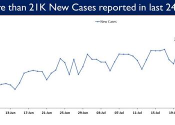 21,411 new cases reported in the last 24 hours