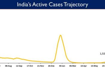 India's Active caseload currently stands at1,52,200