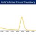 India's Active caseload currently stands at1,52,200