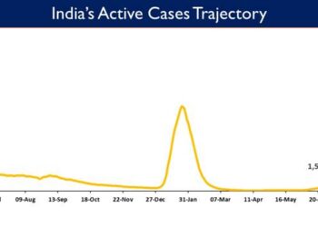 India’s Active Caseload currently stands at1,50,877.
