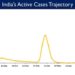 India’s Active Caseload currently stands at1,50,877.