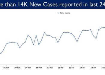 14,830 new cases reported in the last 24 hours