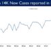 14,830 new cases reported in the last 24 hours