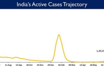 India's Active caseload currently stands at 1,45,026