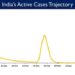 India's Active caseload currently stands at 1,45,026