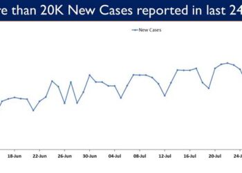 20,557 new cases reported in the last 24 hours