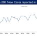 20,557 new cases reported in the last 24 hours