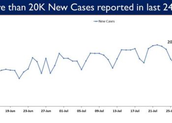 20,409 new cases reported in the last 24 hours