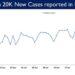 20,409 new cases reported in the last 24 hours