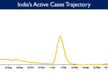 India's Active caseload currently stands at 1,43,384