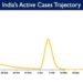 India's Active caseload currently stands at 1,43,384