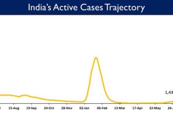 India’s Cumulative COVID-19 Vaccination Coverage exceeds 204.25 Cr