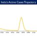 India’s Cumulative COVID-19 Vaccination Coverage exceeds 204.25 Cr