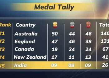 Commonwealth Games 2022 medal tally: India at 5th spot with 9 gold, total 26 medals
