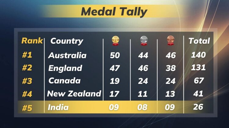 Commonwealth Games 2022 medal tally: India at 5th spot with 9 gold, total 26 medals