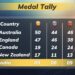 Commonwealth Games 2022 medal tally: India at 5th spot with 9 gold, total 26 medals