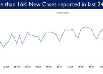 16,464 new cases reported in the last 24 hours