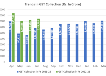 Gross GST revenue collected of ₹1,48,995 crore in the month of July 2022