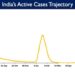India's Active caseload currently stands at 1,39,792