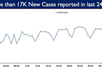 17,135 new cases reported in the last 24 hours