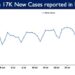 17,135 new cases reported in the last 24 hours