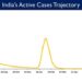 India's Active caseload currently stands at 1,36,478