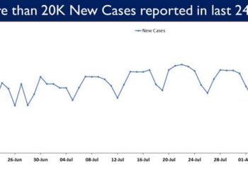 20,551 new cases reported in the last 24 hours