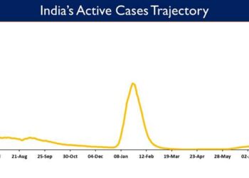 India's Active caseload currently stands at 1,34,793