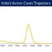 India's Active caseload currently stands at 1,34,793