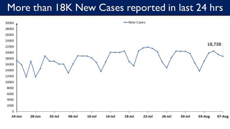 18,738 new cases reported in the last 24 hours