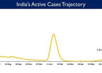 India's Active caseload currently stands at 1,31,807