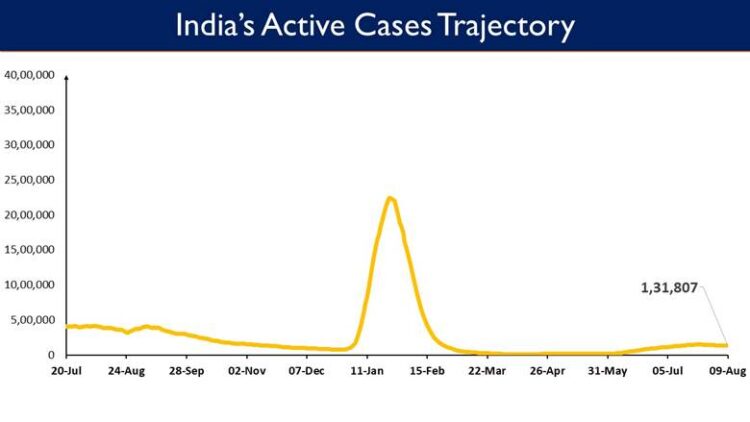 India's Active caseload currently stands at 1,31,807