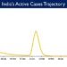 India's Active caseload currently stands at 1,31,807