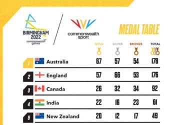 Commonwealth Games 2022, Day 11 Highlights: India Finishes 4th With 22 Gold Medals