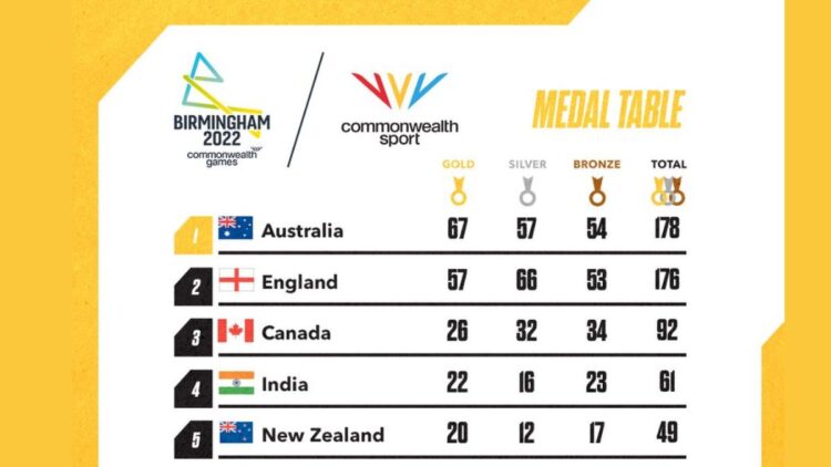 Commonwealth Games 2022, Day 11 Highlights: India Finishes 4th With 22 Gold Medals
