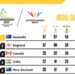 Commonwealth Games 2022, Day 11 Highlights: India Finishes 4th With 22 Gold Medals