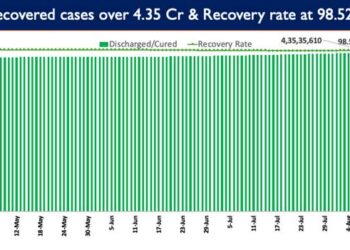 India’s COVID-19 vaccination coverage has exceeded 207.03 Cr (2,07,03,71,204) as per provisional reports till 7 am today. This has been achieved through 2,74,83,097 sessions. COVID-19 vaccination for the age group 12-14 years was started on 16 March, 2022. So far, more than 3.96 Cr (3,96,04,796) adolescents have been administered with the first dose of COVID-19 vaccine. Similarly, the COVID-19 precaution dose administration for age group 18-59 years also started from 10th April, 2022 onwards. The break-up of the cumulative figure as per the provisional report till 7 am today include: Cumulative Vaccine Dose Coverage HCWs 1st Dose 1,04,12,772 2nd Dose 1,00,96,525 Precaution Dose 64,90,347 FLWs 1st Dose 1,84,32,304 2nd Dose 1,76,81,389 Precaution Dose 1,26,13,719 Age Group 12-14 years 1st Dose 3,96,04,796 2nd Dose 2,88,55,319 Age Group 15-18 years 1st Dose 6,13,95,012 2nd Dose 5,15,90,257 Age Group 18-44 years 1st Dose 55,99,08,236 2nd Dose 51,04,02,579 Precaution Dose 3,58,29,498 Age Group 45-59 years 1st Dose 20,37,69,068 2nd Dose 19,56,73,969 Precaution Dose 2,24,37,847 Over 60 years 1st Dose 12,74,96,216 2nd Dose 12,22,93,113 Precaution Dose 3,53,88,238 Precaution Dose 11,27,59,649 Total 2,07,03,71,204 India’s Active Caseload currently stands at 1,28,261. Active cases now constitute 0.29% of the country's total Positive Cases. Consequently, India’s recovery rate stands at 98.52%. 19,539 patients have recovered in the last 24 hours and the cumulative tally of recovered patients (since the beginning of the pandemic) is now at 4,35,35,610. 16,047 new cases were reported in the last 24 hours. The last 24 hours saw a total of 3,25,081 COVID-19 tests being conducted. India has so far conducted over 87.88 Cr (87,88,77,098) cumulative tests. Weekly Positivity Rate in the country currently stands at 4.90% and the Daily Positivity rate is reported to be 4.94%.