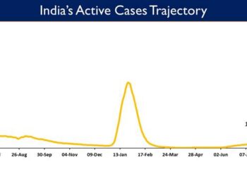 India's Active caseload currently stands at 1,25,076