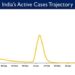 India's Active caseload currently stands at 1,25,076