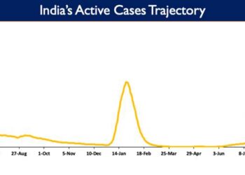 India's Active caseload currently stands at 1,23,535