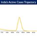 India's Active caseload currently stands at 1,23,535