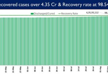 India’s recovery rate stands at 98.54%.