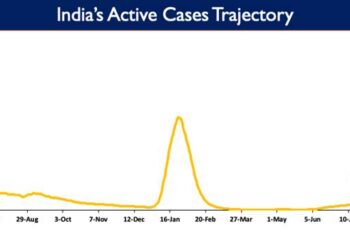 India's Active caseload currently stands at1,16,861