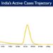 India's Active caseload currently stands at1,16,861