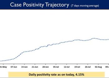 Weekly Positivity Rate in the country currently stands at 4.79%