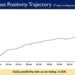 Weekly Positivity Rate in the country currently stands at 4.79%