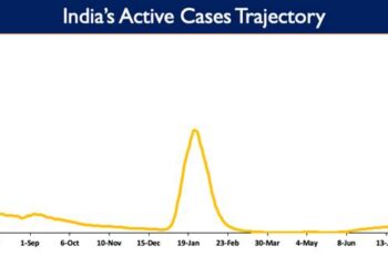 India's Active caseload currently stands at 1,05,058