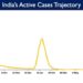 India's Active caseload currently stands at 1,05,058