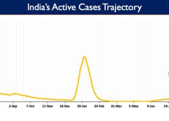 India's Active caseload currently stands at 1,01,343